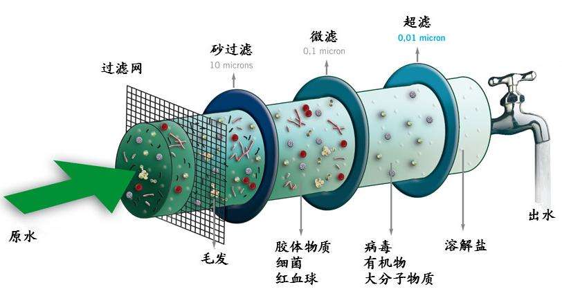 水的深度处理