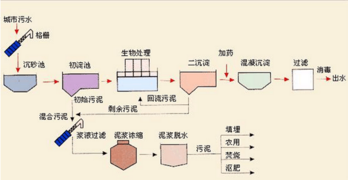城市污水处理工艺图