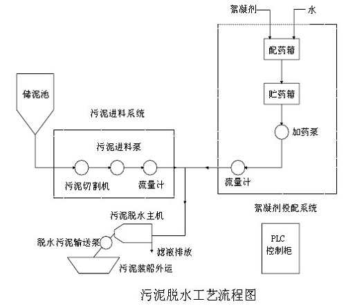 污泥脱水工艺流程图