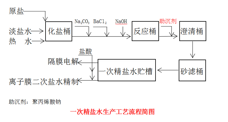 助沉剂聚丙烯酸钠的应用