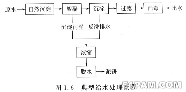 典型给水处理流程