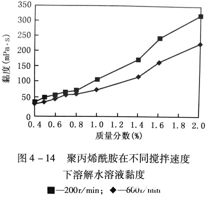 聚丙烯酰胺在不同搅拌速度下溶解水溶液粘度