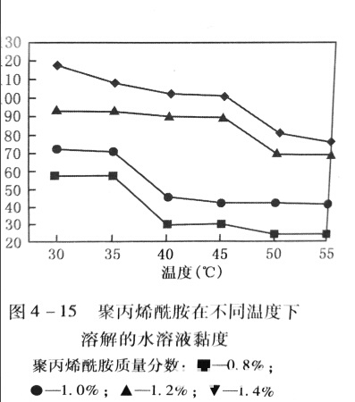 聚丙烯酰胺在不同温度下溶解的水溶液粘度