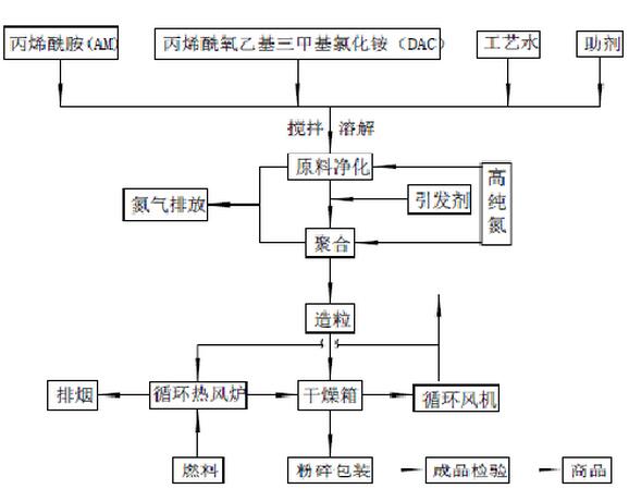 聚丙烯酰胺溶液聚合的合成工艺流程图