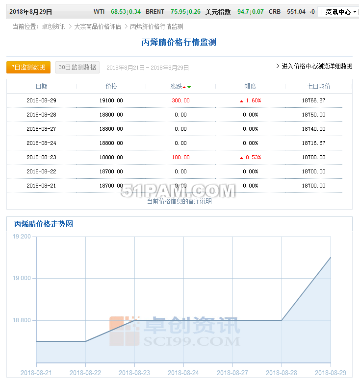 聚丙烯酰胺原材料丙烯腈价格趋势