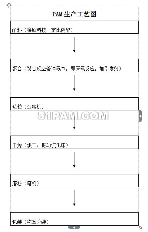 聚丙烯酰胺生产过程