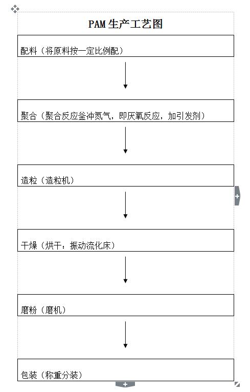 聚丙烯酰胺生产流程图